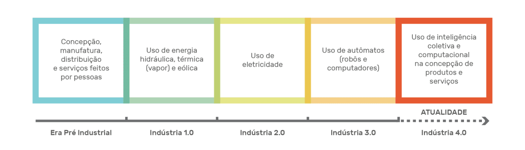 evolução das indústrias