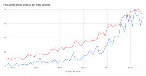 Popularidade das buscas por data science