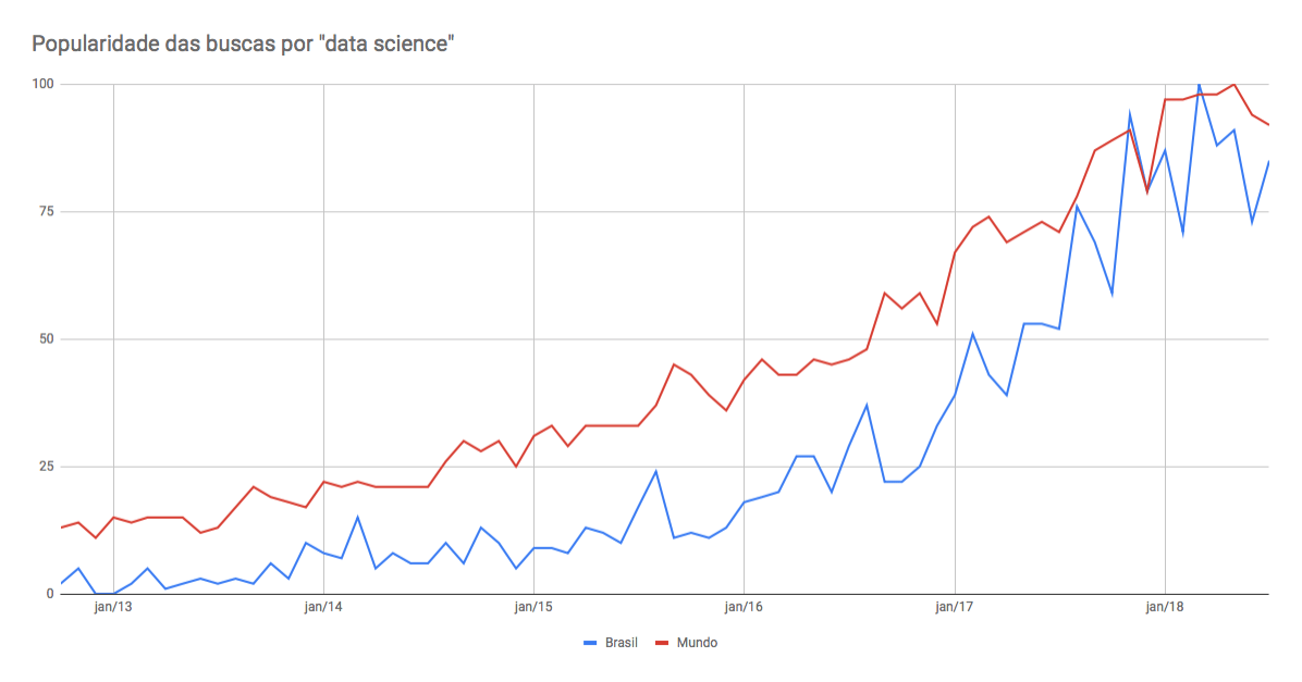 Popularidade das buscas por data science