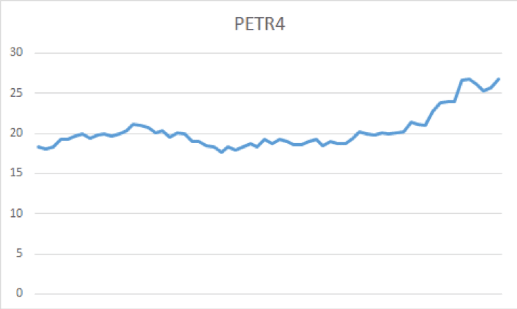 cotações diárias de preços da Petrobrás (PETR4)